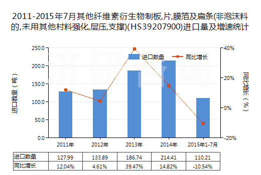 2011-2015年7月其他纖維素衍生物制板,片,膜箔及扁條(非泡沫料的,未用其他村料強(qiáng)化,層壓,支撐)(HS39207900)進(jìn)口量及增速統(tǒng)計(jì)